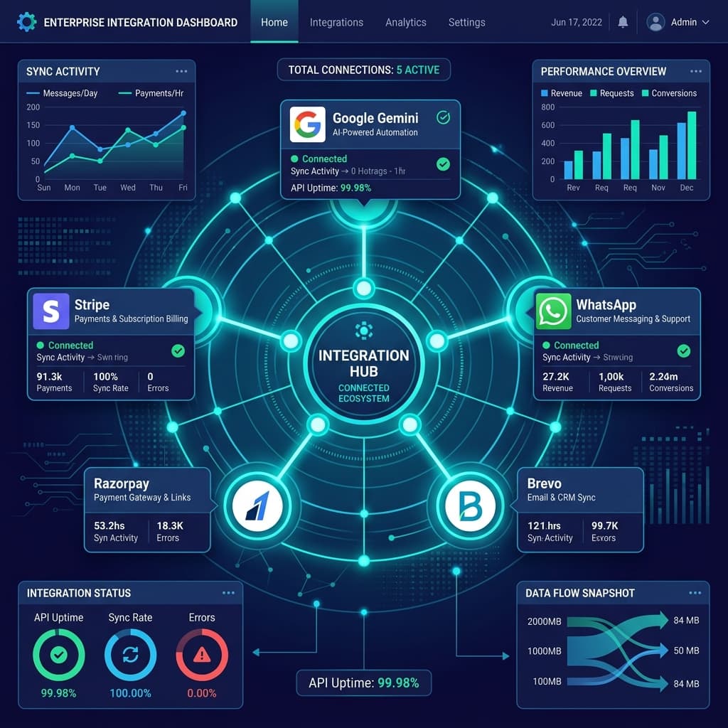 OmniFlow unified lead sync and lead source integration visual